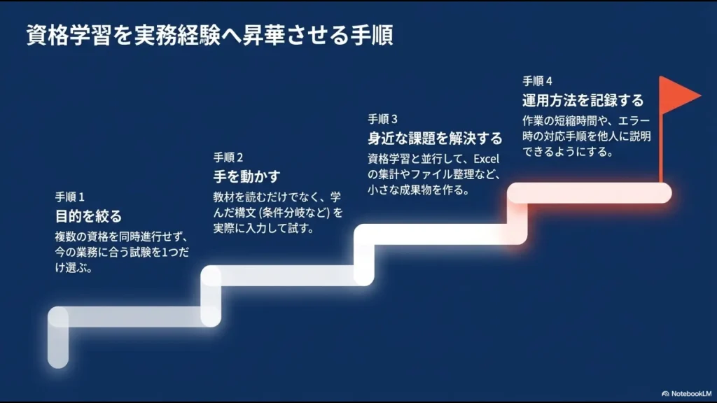 目的を絞る、コードを動かす、身近な課題を解決する、運用方法を記録するというPython資格活用の4ステップ