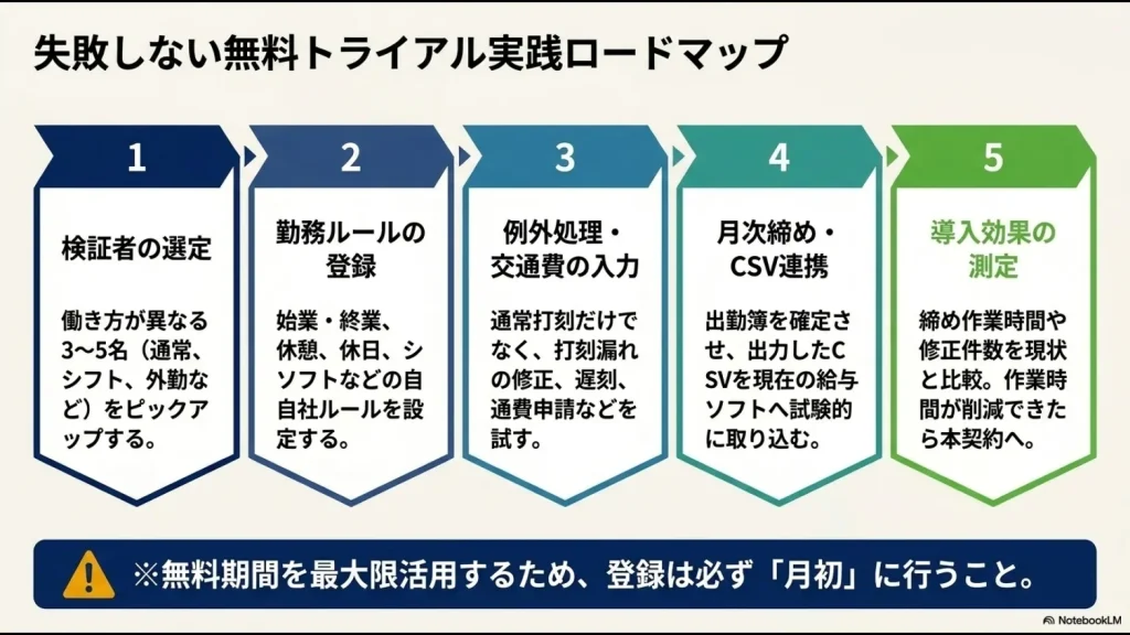 検証者選定から勤務設定・例外処理・CSV連携・導入効果測定までの5段階