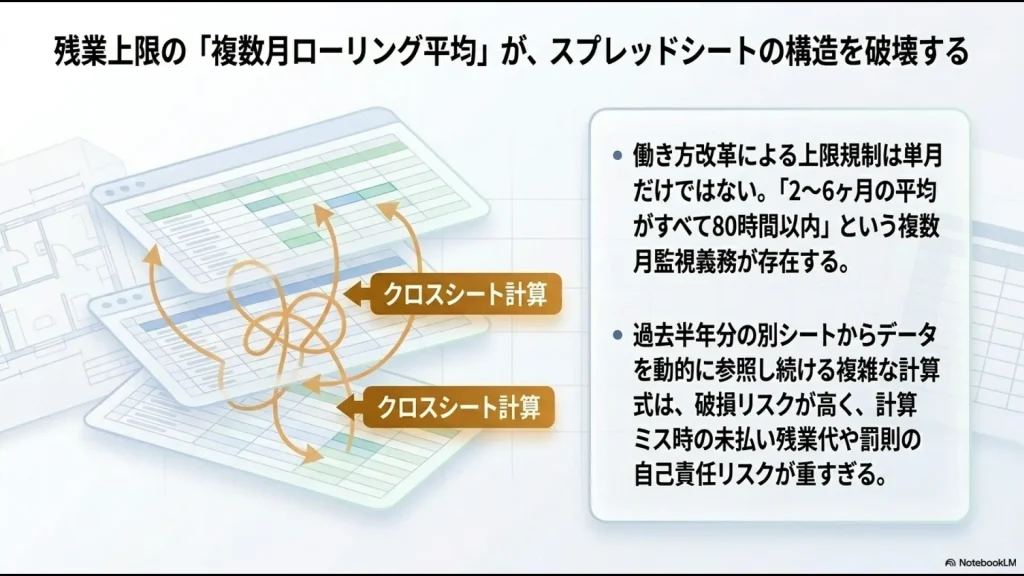 2ヶ月から6ヶ月の平均がすべて80時間以内かを監視する複雑なクロスシート計算の破綻リスク