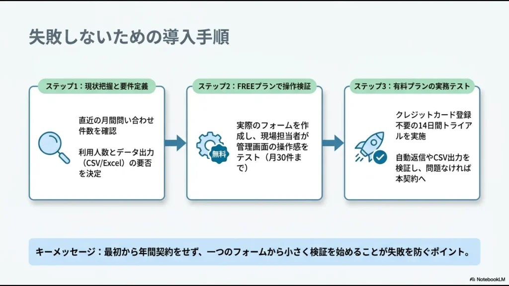 問い合わせ件数と要件を確認し、無料プランと14日間トライアルでformrunを検証する導入手順