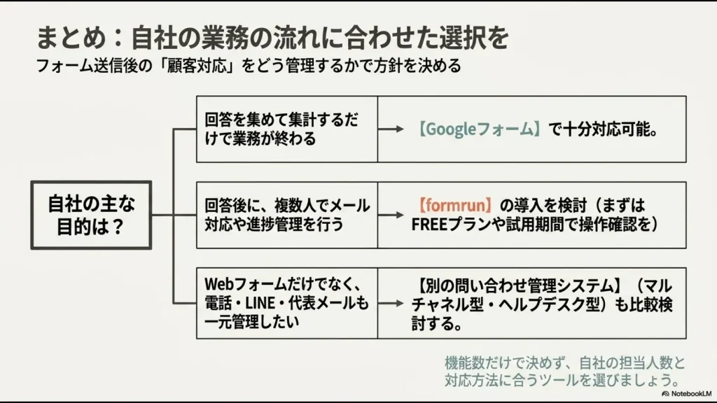 回答の集計はGoogleフォーム、複数人での対応管理はformrun、電話やLINEの統合は別の問い合わせ管理システムを選ぶ判断フロー