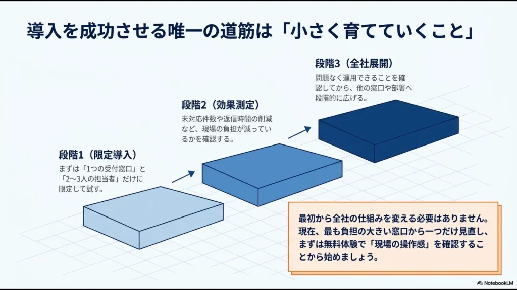 問い合わせ管理システムを一つの窓口で試し、効果測定後に全社へ段階的に展開する流れ