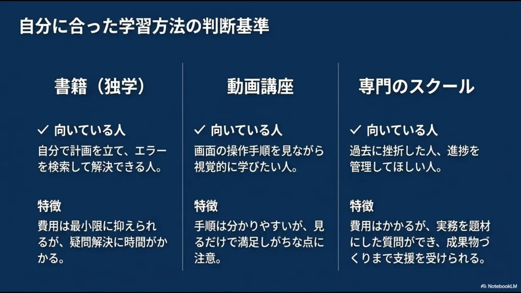 Python資格を学ぶ書籍による独学、動画講座、専門スクールの向いている人と特徴を比較した図