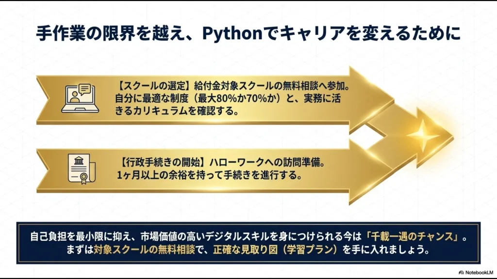 手作業の限界を越えるための給付金対象スクールの選定、ハローワークへの訪問準備など、自己負担を最小限に抑えて市場価値を高めるためのロードマップ図解