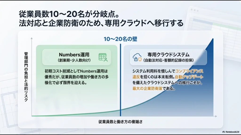 創業期のNumbers運用から、組織拡大に伴う自動法対応・客観的記録担保のためのクラウドSaaS移行への分岐点