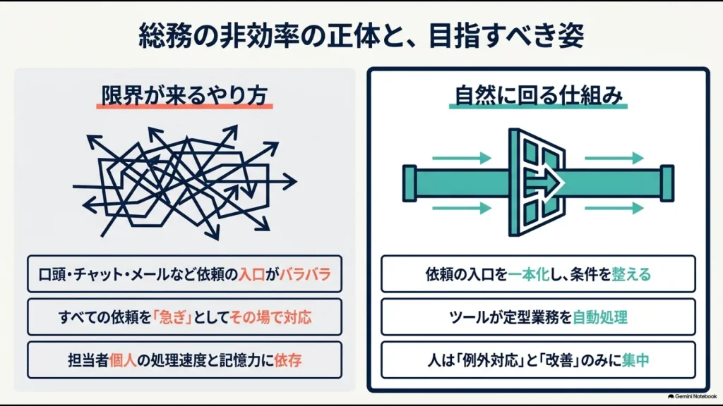 依頼入口が分散した総務と入口を一本化して自然に回る総務の比較