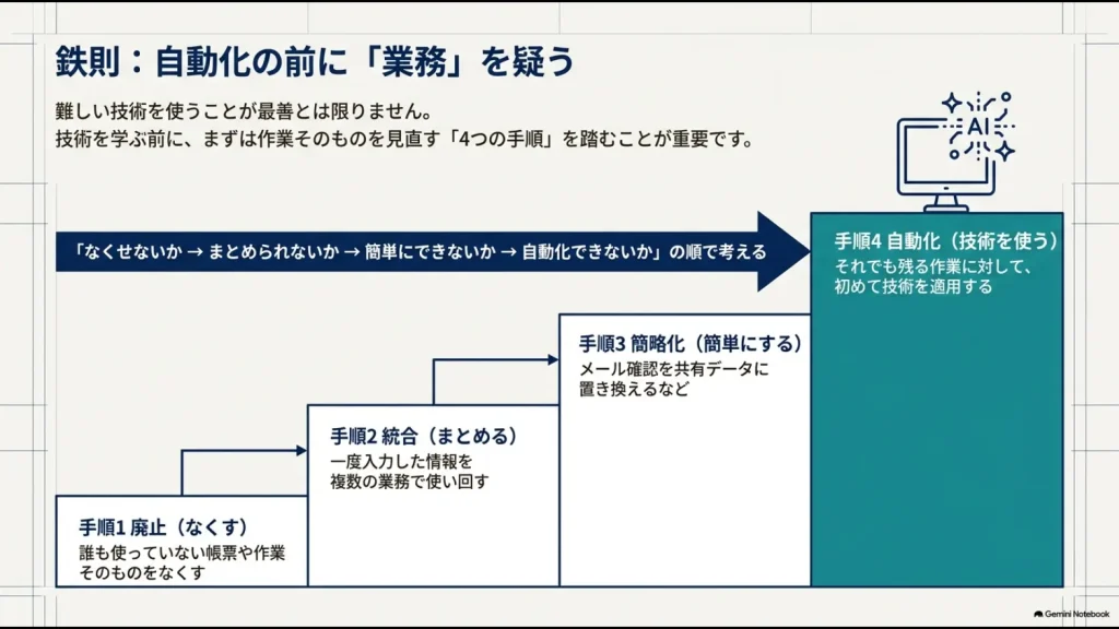 業務効率化で自動化する前に廃止・統合・簡単化・自動化の順で考える4つの手順