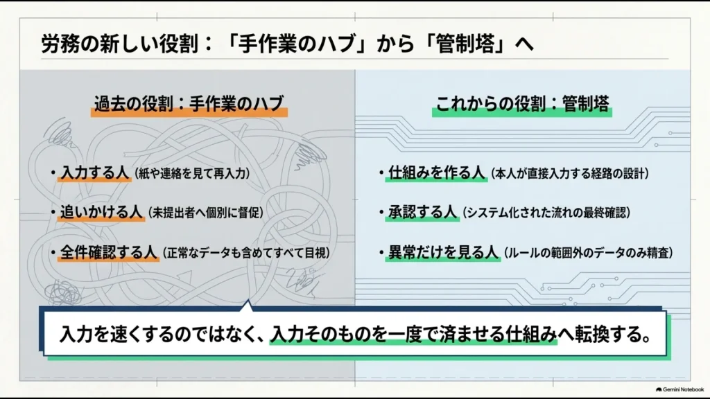 tower.png
労務担当者の役割を入力・督促・全件確認から仕組み作り・承認・例外確認へ変える考え方