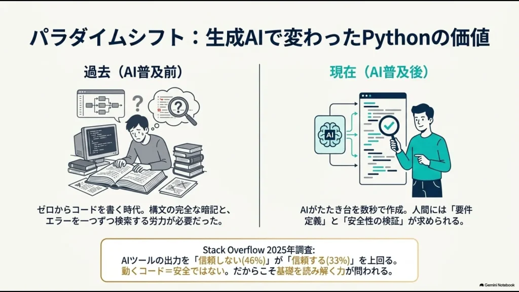 生成AI普及前と普及後で変化したPython学習とコード検証の重要性