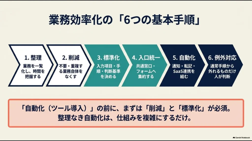 総務の業務効率化を整理・削減・標準化・入口統一・自動化・例外対応の6段階で示した図
