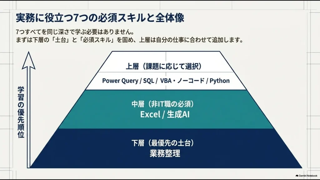 業務整理を土台にExcelと生成AIを学び、Power Query・SQL・VBA・Pythonへ進む業務効率化スキルの全体像