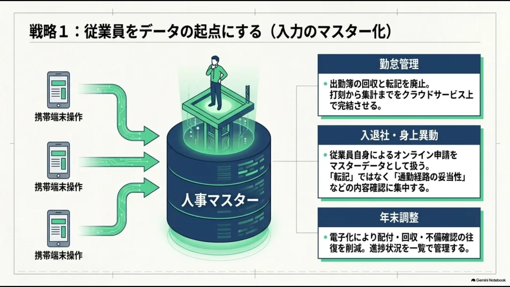 従業員自身の入力を人事マスターとして勤怠・入退社・年末調整に活用する仕組み