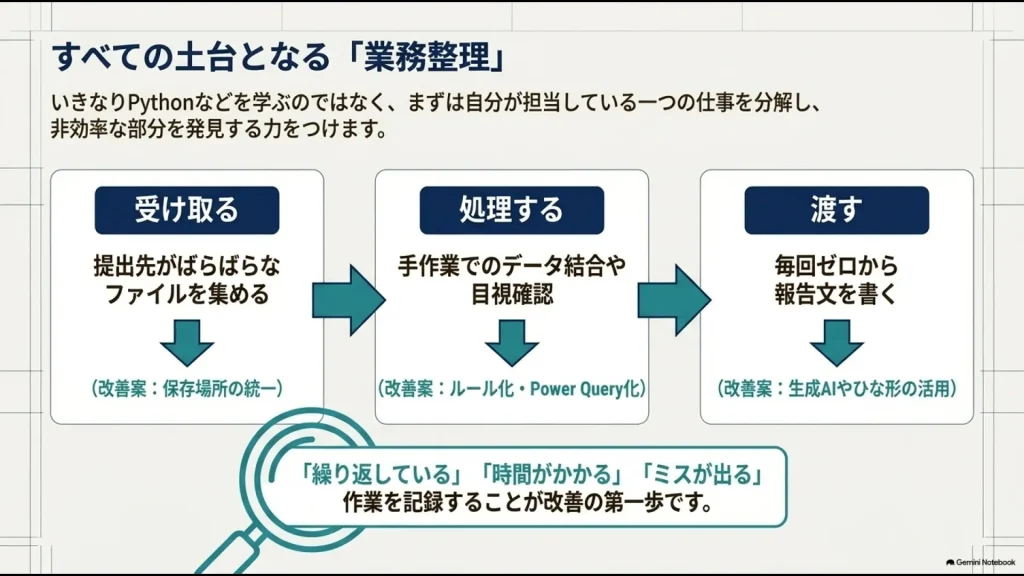 業務を受け取る・処理する・渡すに分解して非効率な部分を見つける業務整理の方法