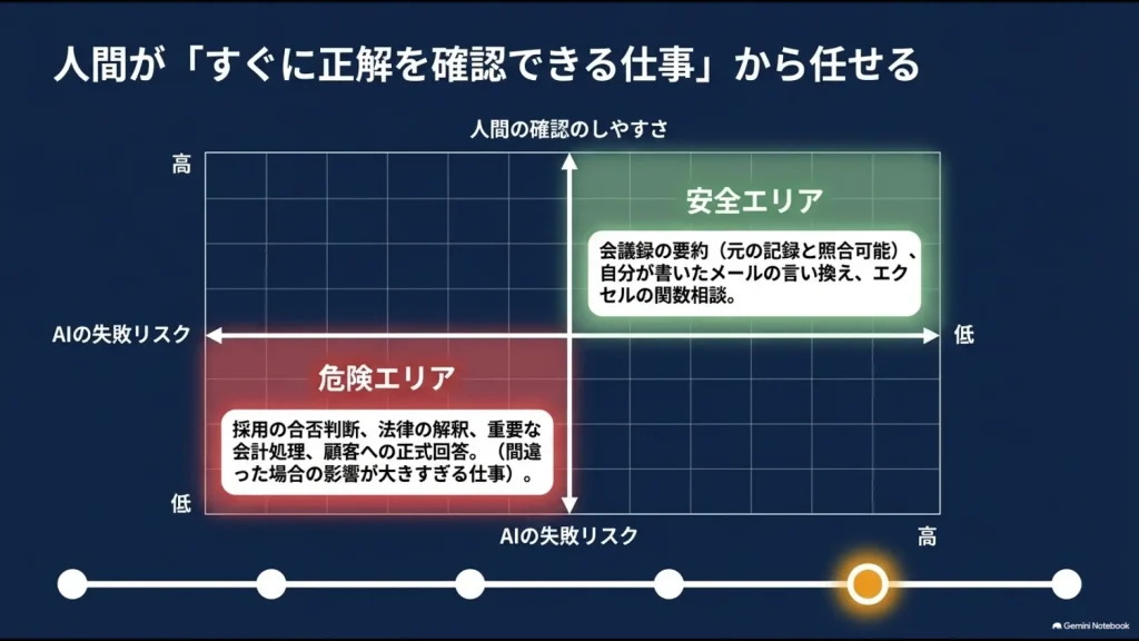 生成AI初心者が任せやすい仕事と慎重に扱うべき仕事を人間の確認しやすさで整理した図