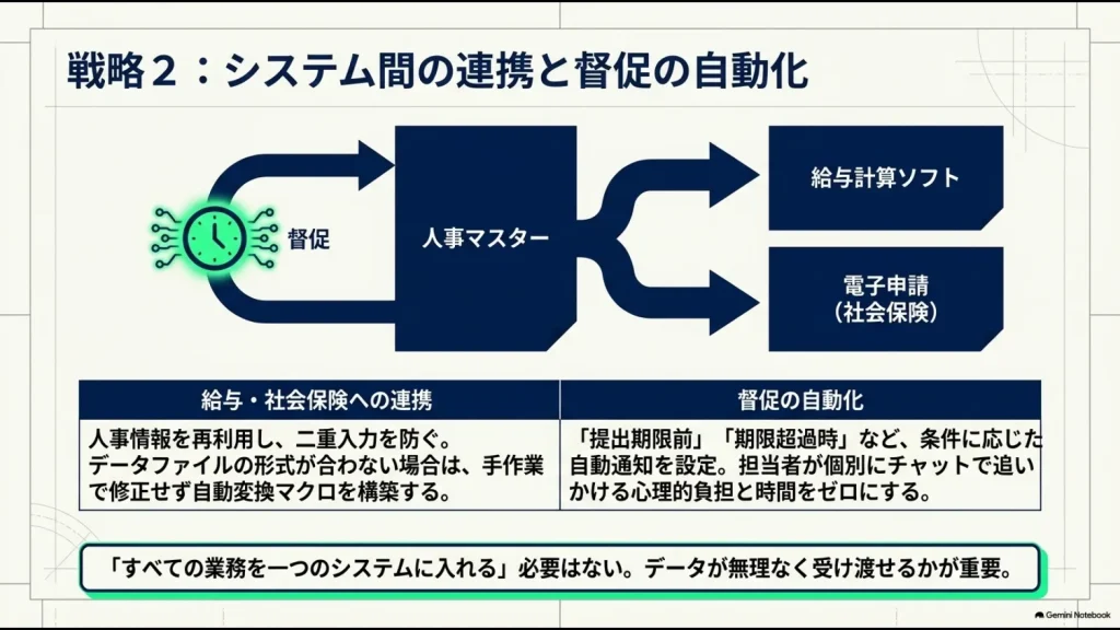 人事マスターから給与計算ソフトや社会保険電子申請へ連携し督促を自動化する流れ