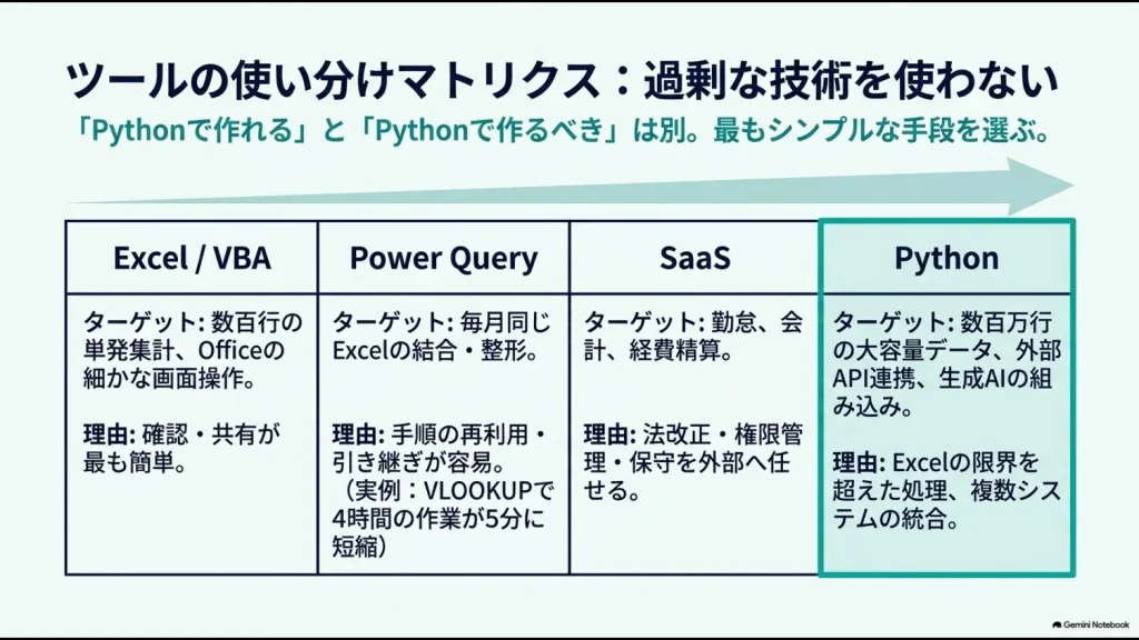 Excel・VBA・Power Query・SaaS・Pythonを業務内容別に使い分ける判断基準