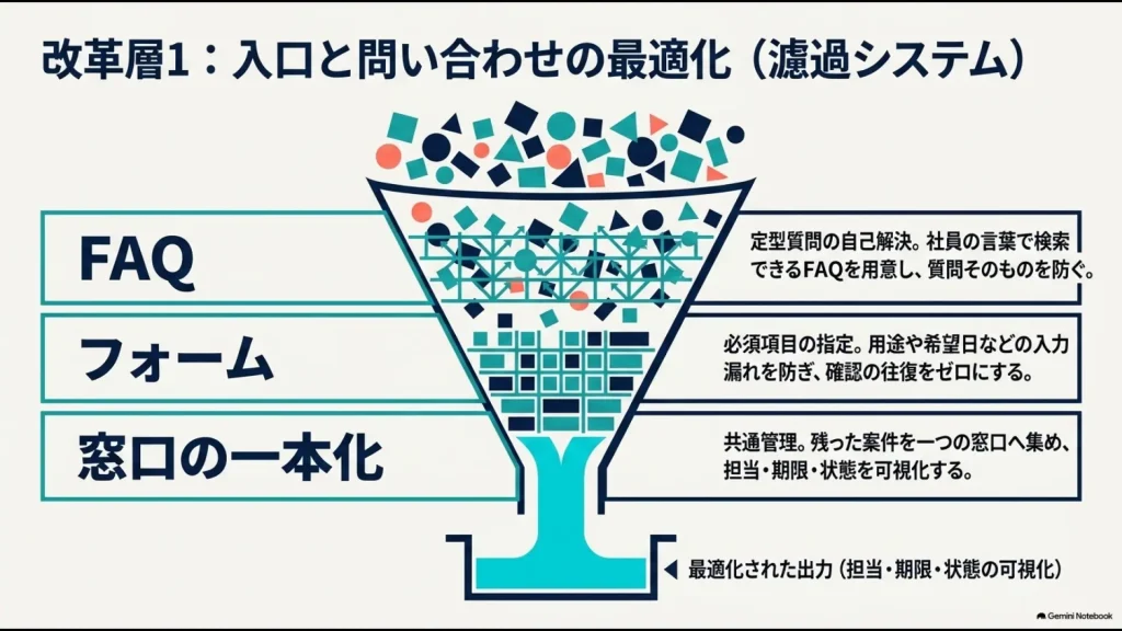 FAQ・フォーム・窓口一本化によって総務への問い合わせと申請を整理する仕組み