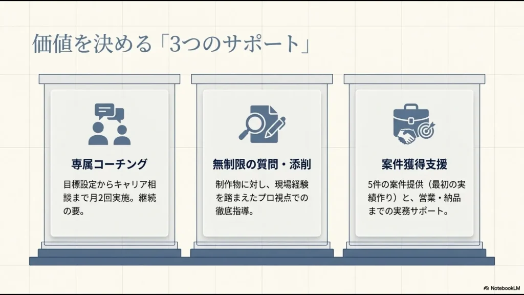 WEBCOACHの専属コーチング・質問と添削・案件獲得支援の3つのサポート
