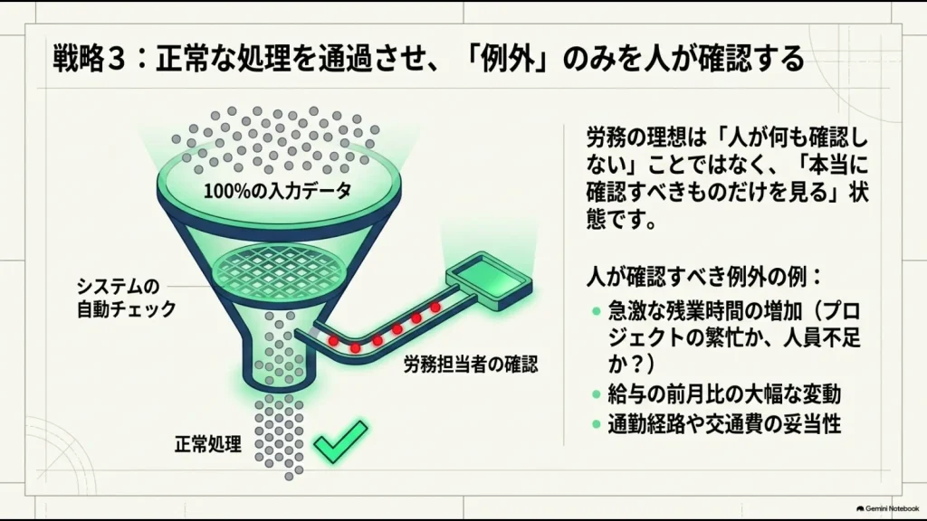 システムが正常な労務データを処理し残業増加や給与差異など例外だけ人が確認する仕組み
