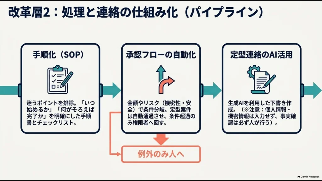 SOPによる手順化、承認フローの自動化、生成AIによる定型連絡の効率化を示した図