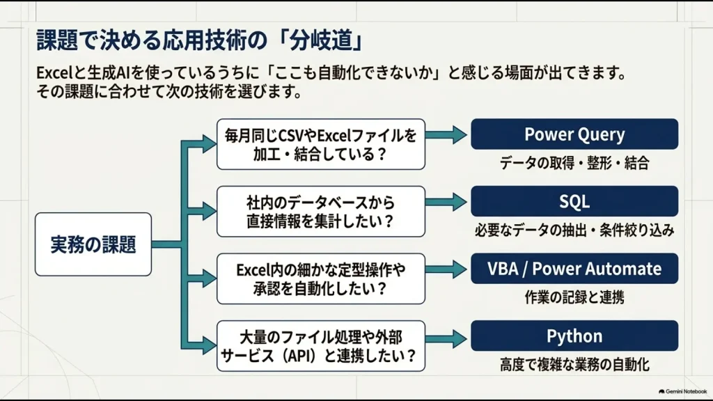 CSV加工はPower Query、データベースはSQL、定型操作はVBA、API連携はPythonという業務効率化スキルの選び方