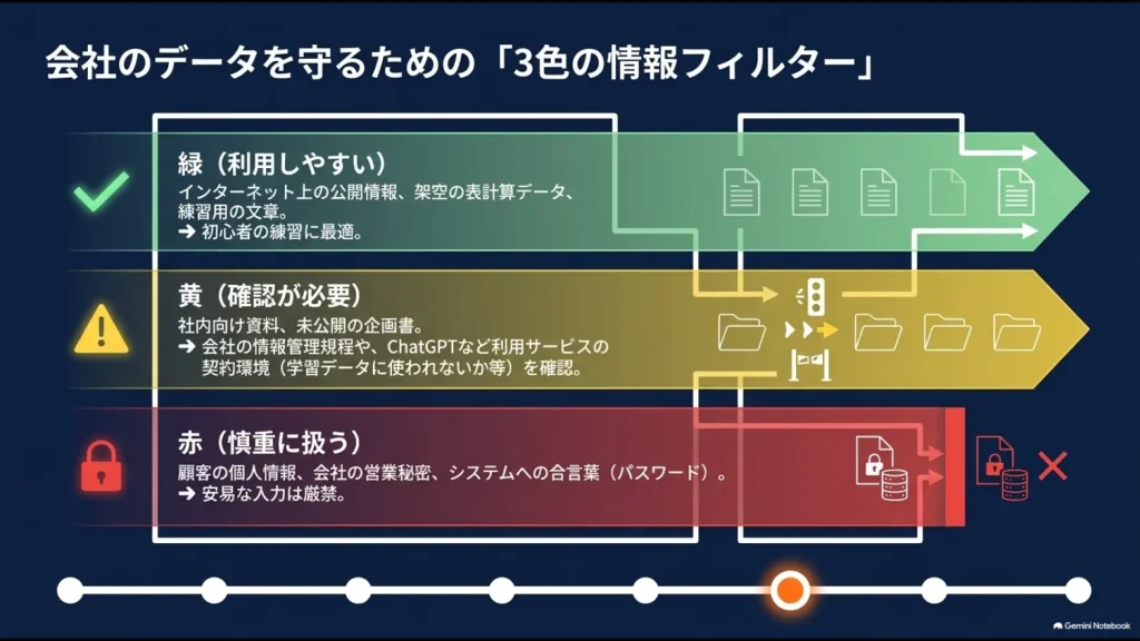 公開情報・社内情報・個人情報や営業秘密を緑黄赤の3段階で分類する生成AI情報管理図