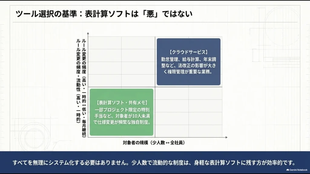 対象人数とルール変更頻度からExcelとクラウドサービスを使い分ける判断基準