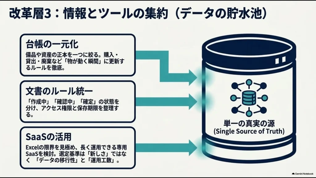 備品台帳・文書管理・SaaSを集約し情報の正本を一つにする考え方