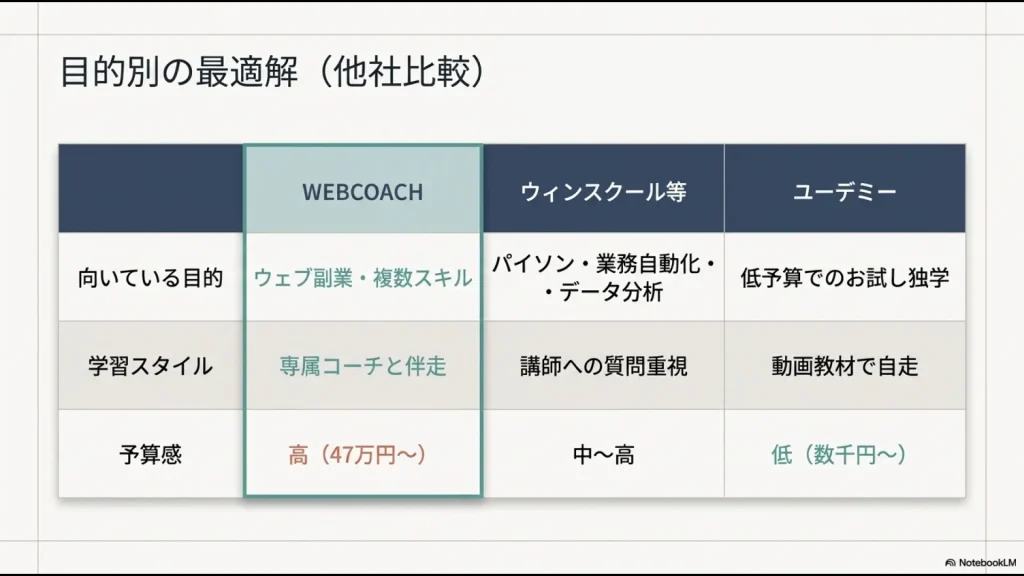 Web副業向けのWEBCOACH、Python業務自動化向けスクール、低予算独学向けUdemyの比較