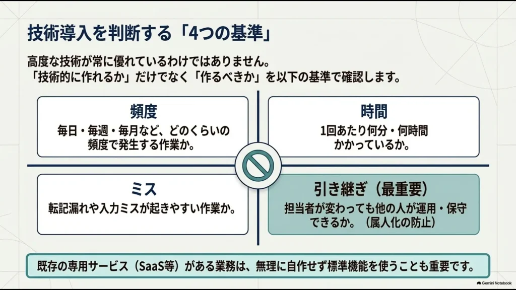 業務効率化の技術導入を頻度・時間・ミス・引き継ぎの4項目で判断する基準