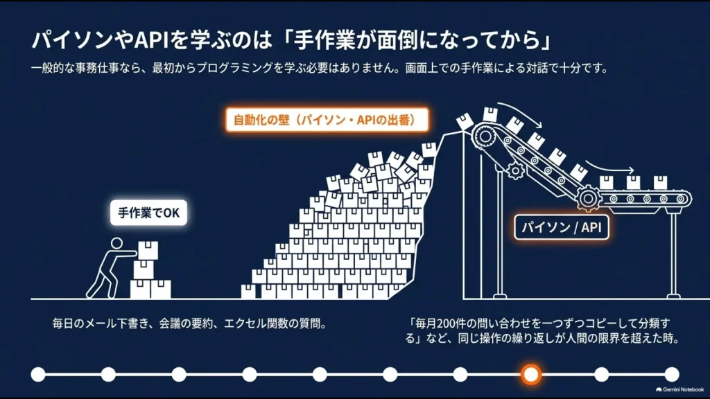 生成AIの手作業が増えてからPythonやAPIによる自動化へ進むタイミングを示した図