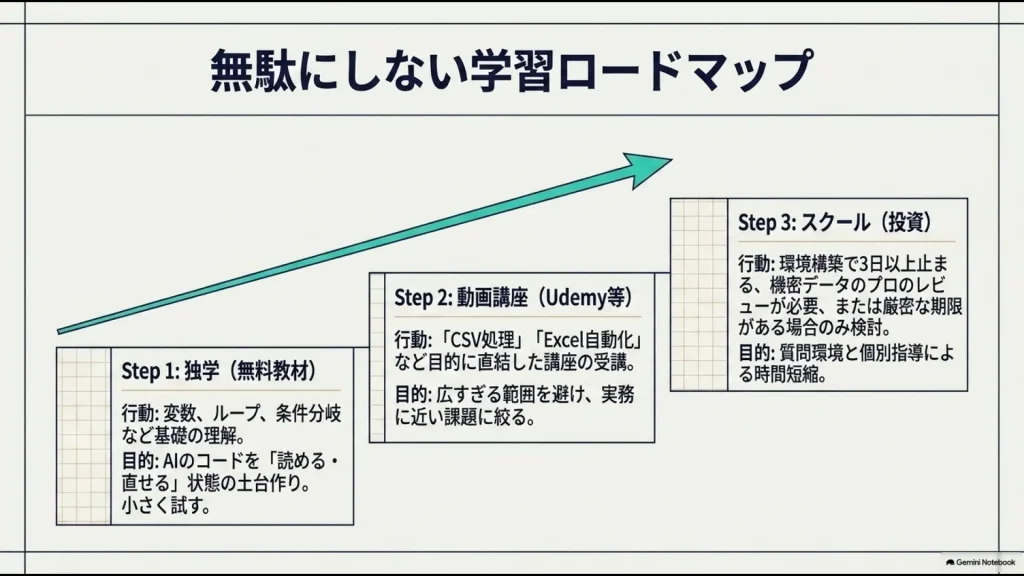無料独学からUdemyなどの動画講座、スクールへ進むPython学習ロードマップ