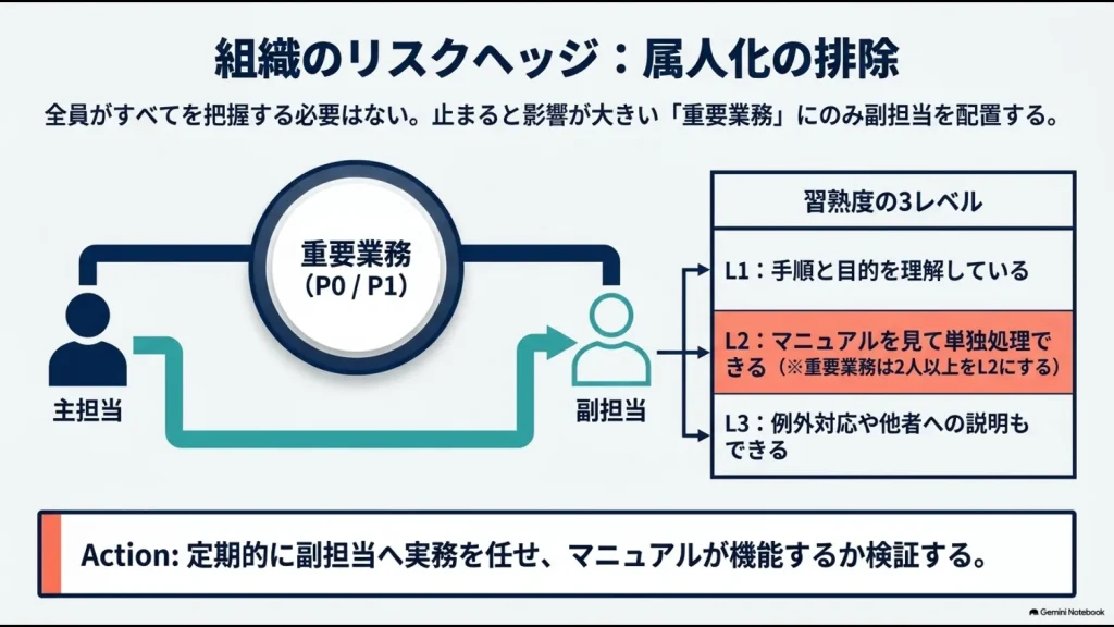 重要業務に主担当と副担当を配置しL1からL3の習熟度で属人化を防ぐ方法