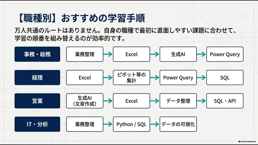 事務総務・経理・営業・IT分析それぞれに適した業務効率化スキルの学習順序