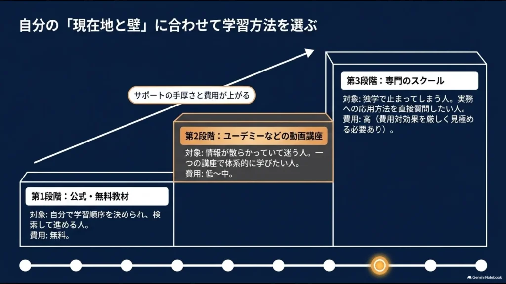 無料教材・Udemyなどの動画講座・専門スクールを段階的に選ぶ生成AI学習方法