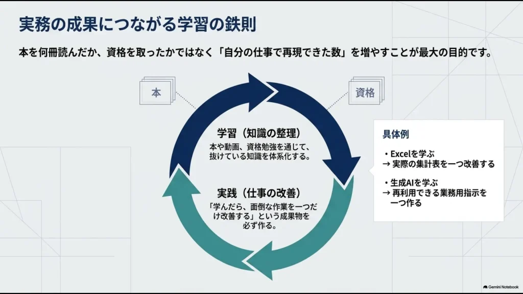 本や資格で学んだ知識を実際の仕事で改善し成果物に変える業務効率化の学習サイクル