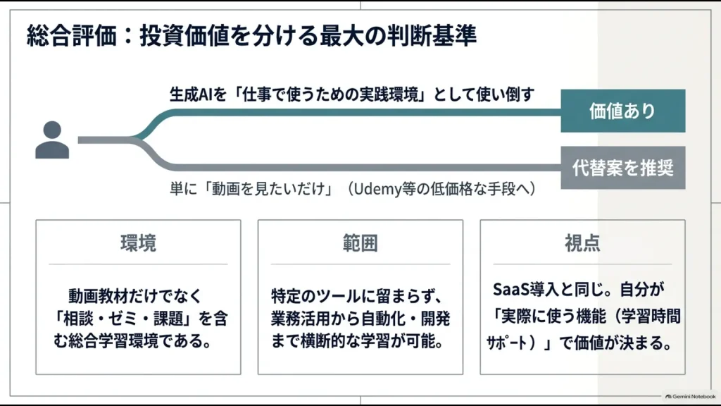 DMM 生成AI CAMP 学び放題を実践型の学習環境として活用する場合と、動画教材だけを利用す
