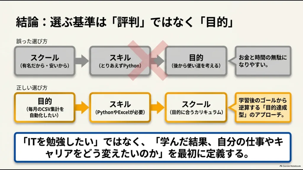 スクール名やスキルからではなく、目的から必要なスキルとスクールを逆算して選ぶ流れ