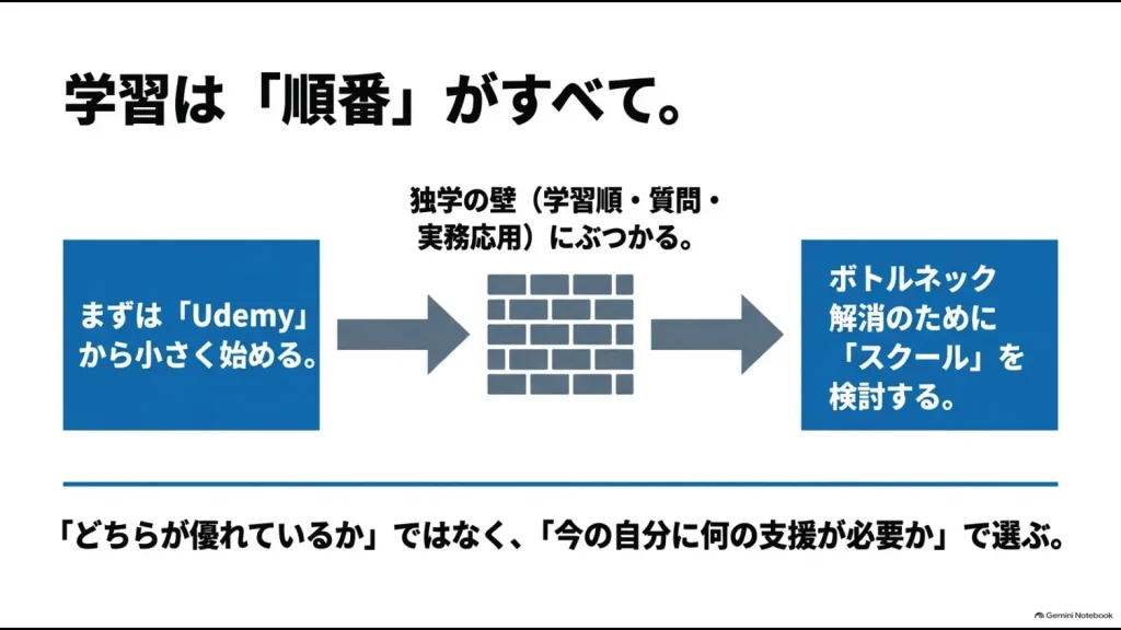 Udemyから小さく始め、独学の壁が出たらスクールを検討する学習の順番