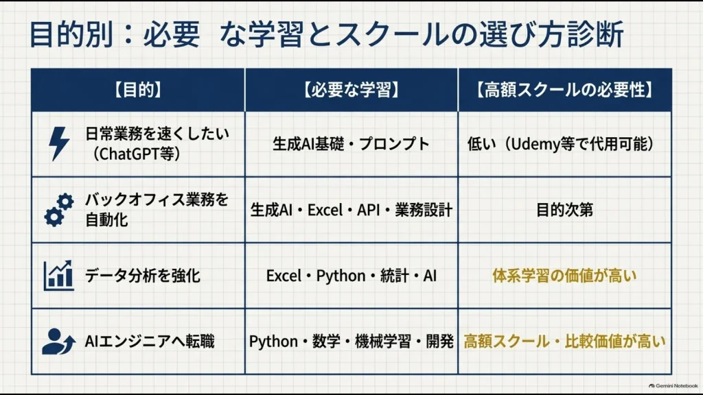 仕事効率化・バックオフィス自動化・データ分析・AI転職ごとの必要な学習内容