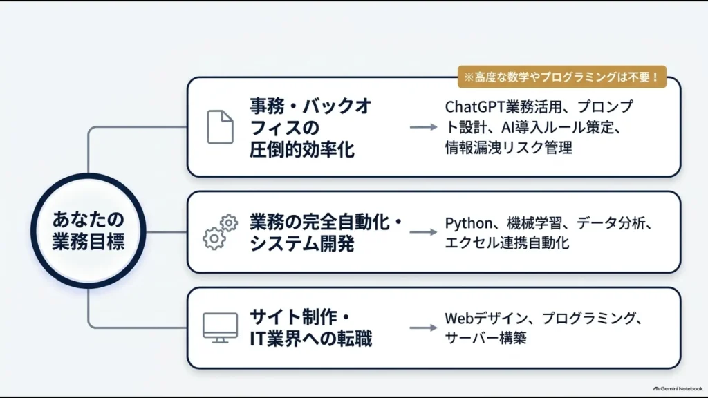 生成AI活用・Python自動化・Web制作など業務目標別の学習分野