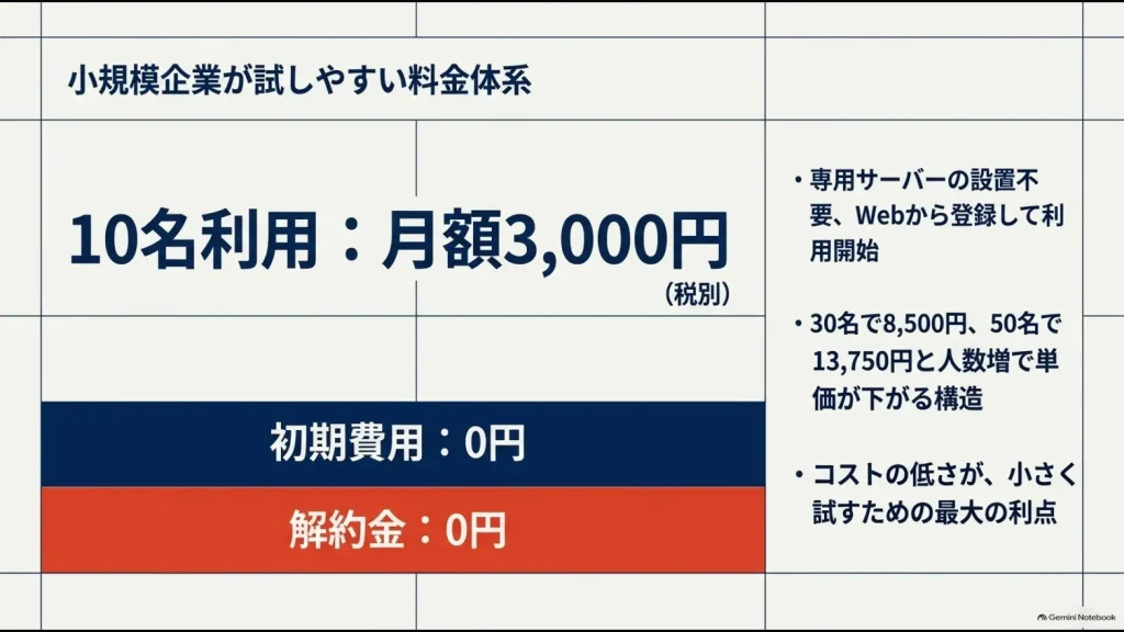 Relix勤怠は10名月額3,000円税別で初期費用と解約金が0円