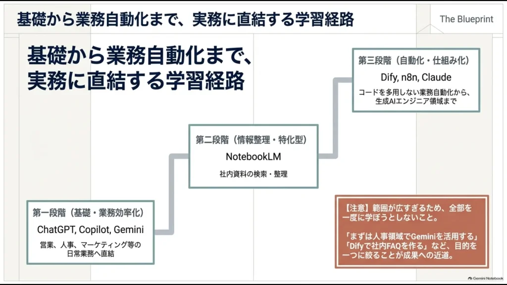 ChatGPT・Copilot・Geminiによる基礎学習からNotebookLMでの情報整理、Difyやn8nによる業務自動化へ進む3段階の学習経路