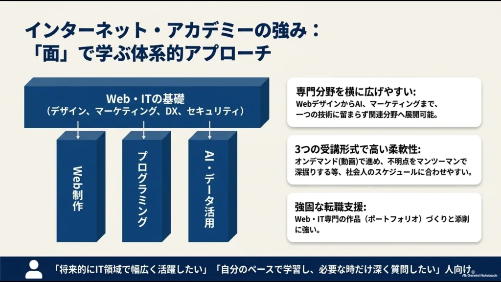 インターネット・アカデミーのWeb・IT・AI学習、3つの受講形式、転職支援の特徴をまとめた図