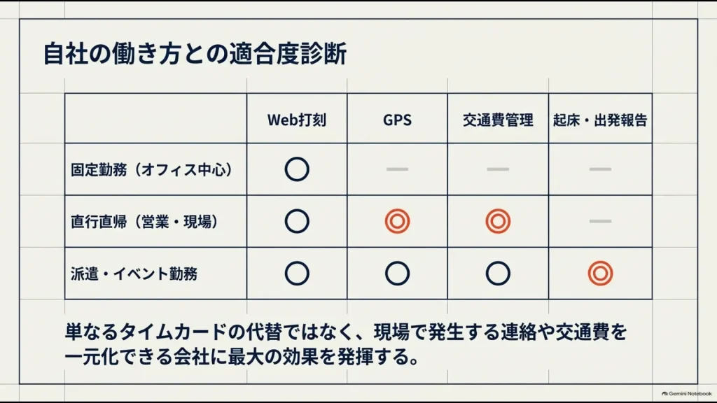 固定勤務・直行直帰・派遣やイベント勤務とRelix勤怠の機能の適合度