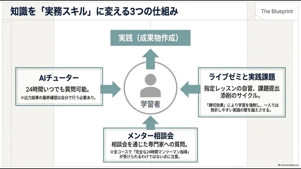 AIチューター、メンター相談会、ライブゼミと実践課題を組み合わせて成果物作成を目指す学習サポートの仕組み
