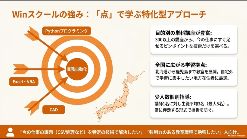 WinスクールのPython、Excel・VBA、CADなど目的別講座と全国の教室、少人数個別指導をまとめた図