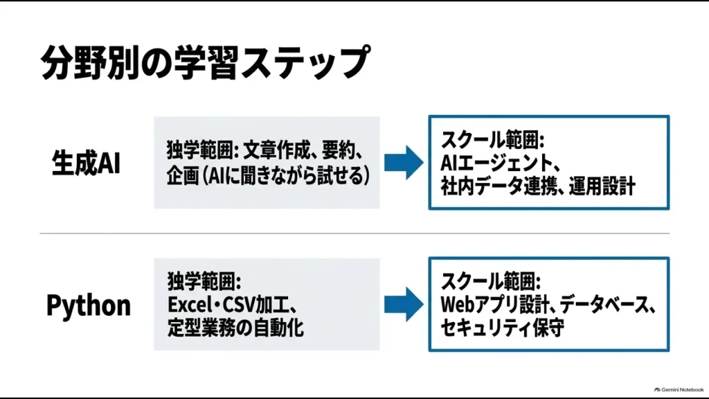生成AIとPythonでUdemy独学できる範囲とスクールを検討する範囲