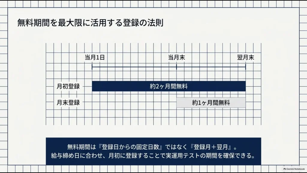 Relix勤怠は登録月と翌月が無料で月初登録ほど長く試せる