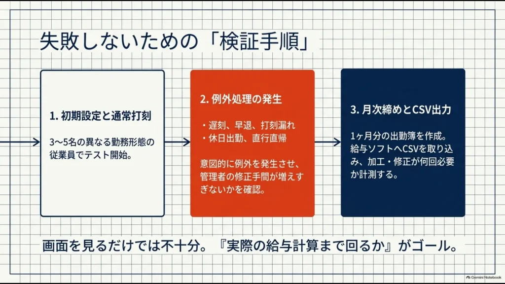 Relix勤怠を通常打刻・例外処理・月次締め・CSV出力まで検証する手順